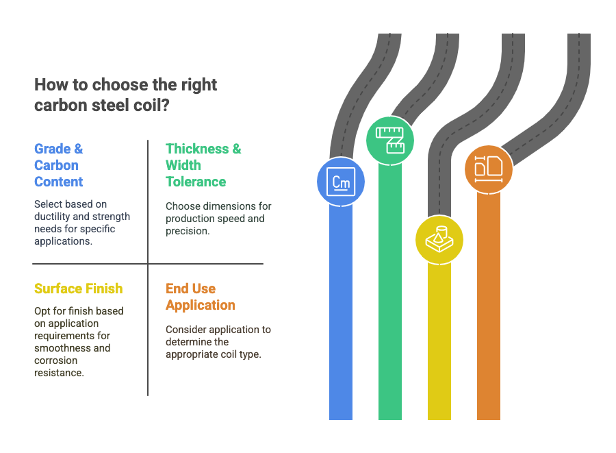This image shows the visualisation on what basis should you choose the right carbon steel.