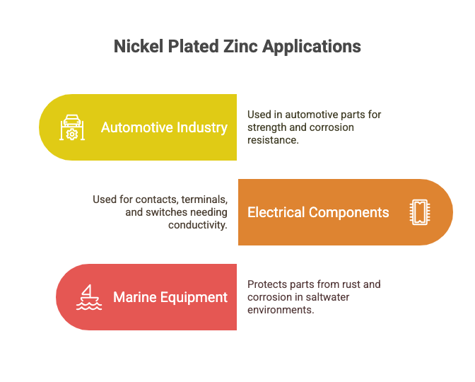 This image shows and viusalisation of Nickel plate zinc applications.