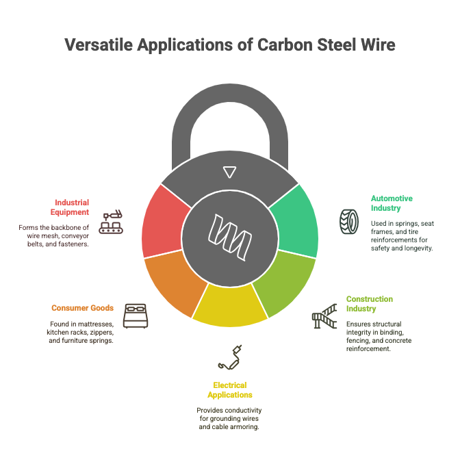 This image shows the Applications of Carbon steel wire through a visualisation of a lock