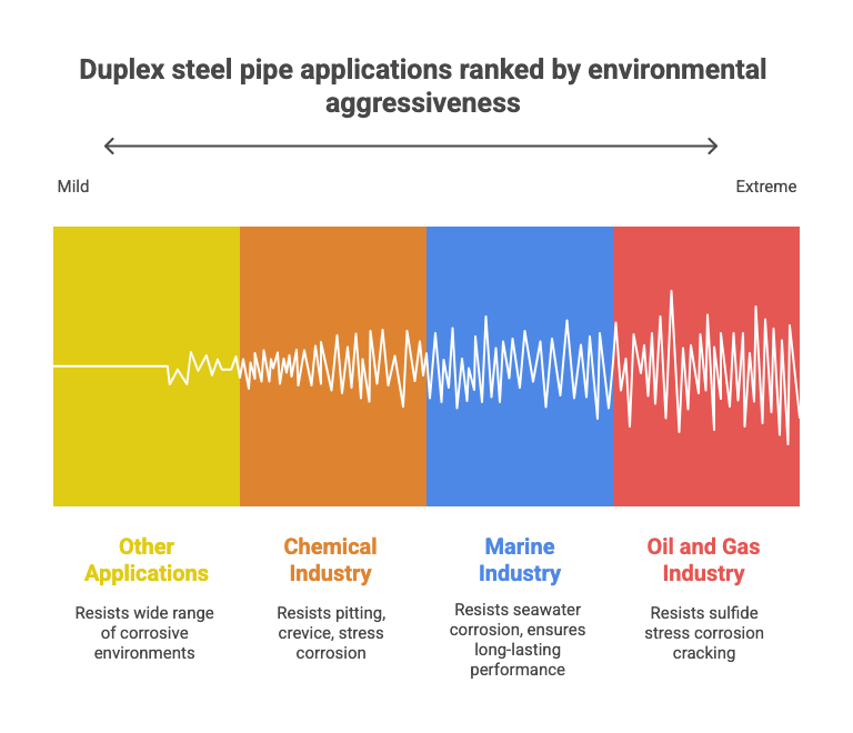 This image shows the duplex steel pipes applications ranked by environmental aggressiveness