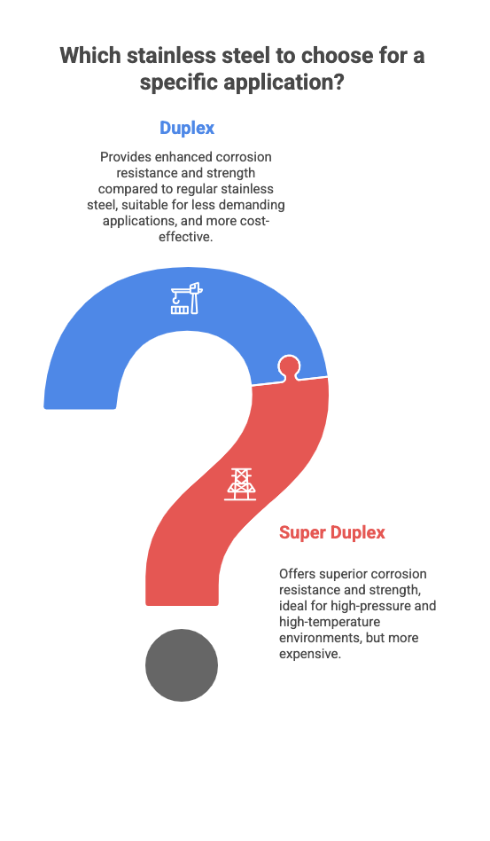 This image shows which stainless steel is more better, the super duplex stainless steel or the duplex stainless steel.